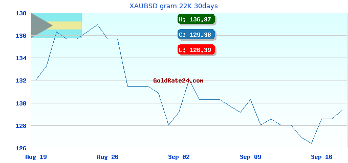 XAUBSD gram 22K 30days