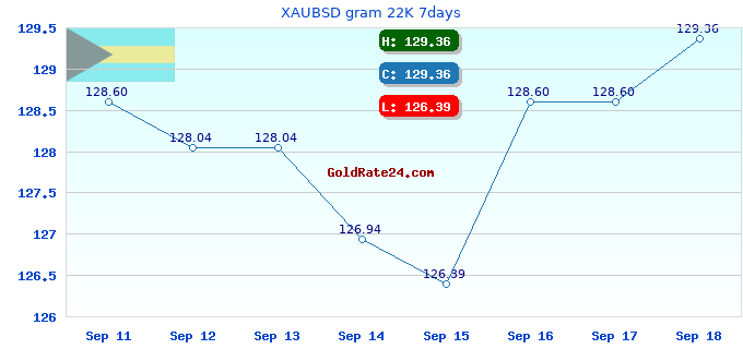XAUBSD gram 22K 7days