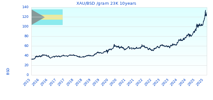 XAU/BSD /gram 23K 10years