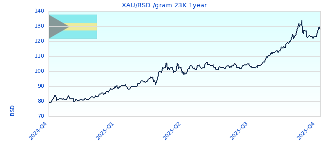 XAU/BSD /gram 23K 1year