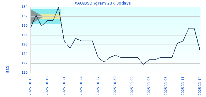 XAU/BSD /gram 23K 30days