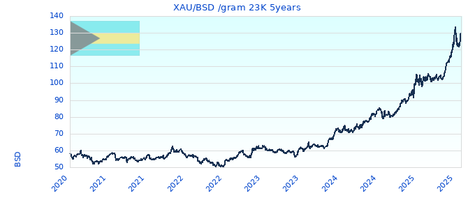 XAU/BSD /gram 23K 5years