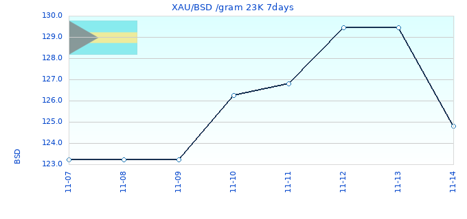 XAU/BSD /gram 23K 7days