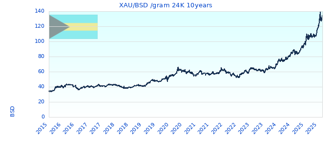 XAU/BSD /gram 24K 10years