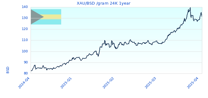 XAU/BSD /gram 24K 1year