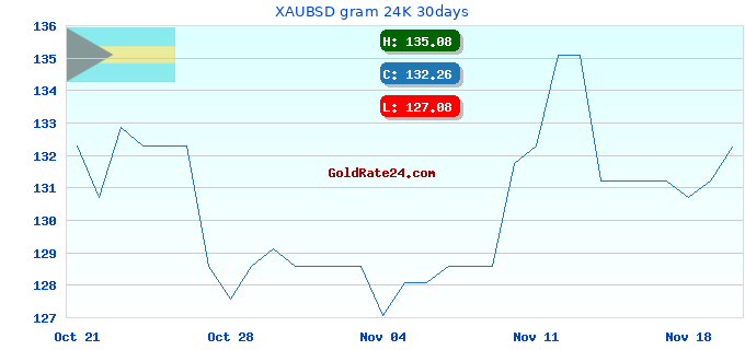 XAUBSD gram 24K 30days