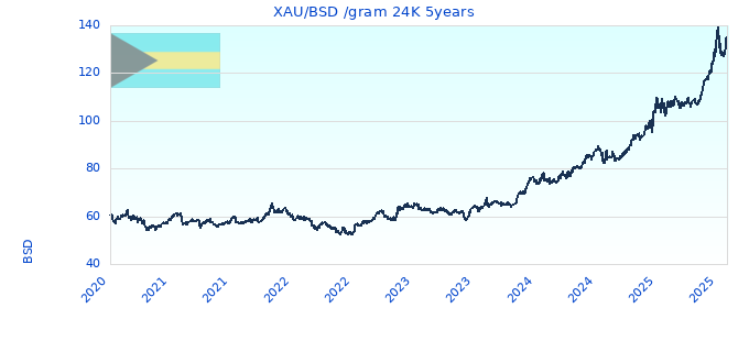 XAU/BSD /gram 24K 5years