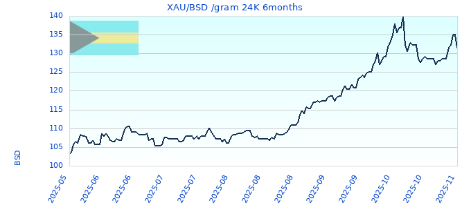 XAU/BSD /gram 24K 6months