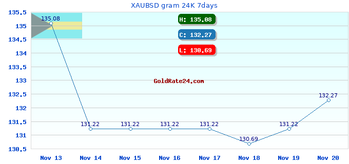 XAUBSD gram 24K 7days