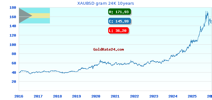 XAUBSD gram 24K 10years