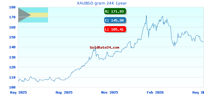 XAUBSD gram 24K 1year