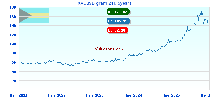 XAUBSD gram 24K 5years