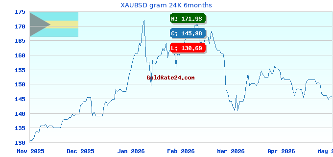 XAUBSD gram 24K 6months
