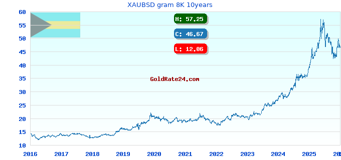 XAUBSD gram 8K 10years