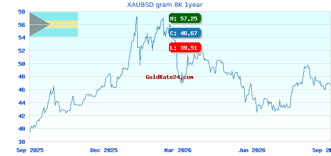 XAUBSD gram 8K 1year