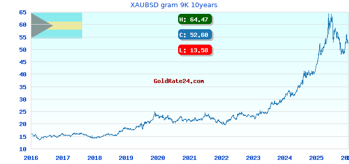 XAUBSD gram 9K 10years
