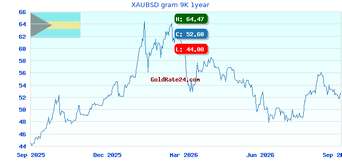 XAUBSD gram 9K 1year