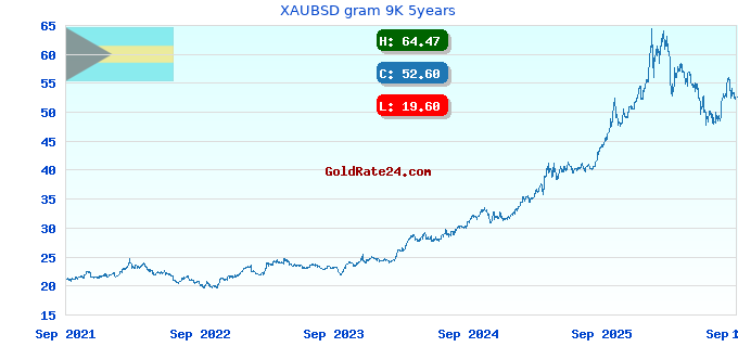 XAUBSD gram 9K 5years
