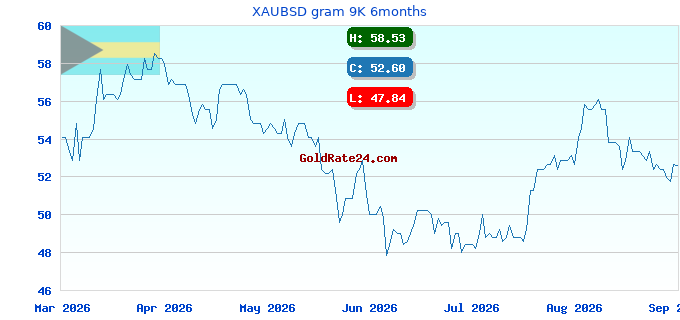 XAUBSD gram 9K 6months
