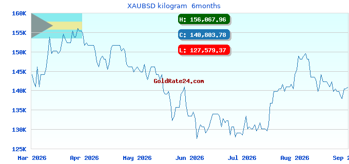 XAUBSD kilogram 6months