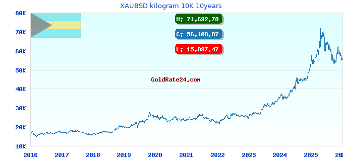 XAUBSD kilogram 10K 10years