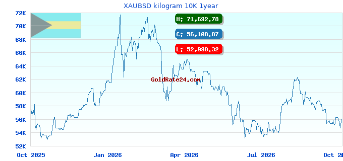 XAUBSD kilogram 10K 1year