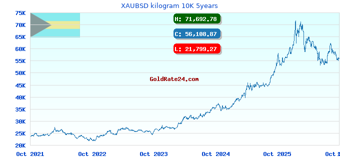 XAUBSD kilogram 10K 5years