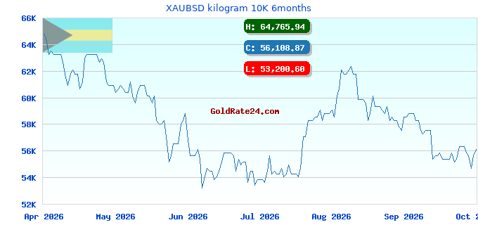 XAUBSD kilogram 10K 6months