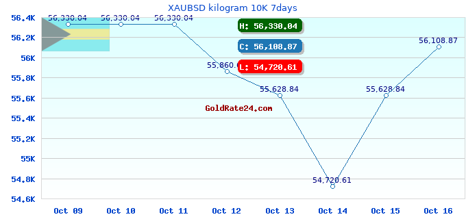 XAUBSD kilogram 10K 7days