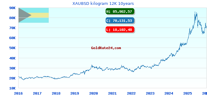 XAUBSD kilogram 12K 10years