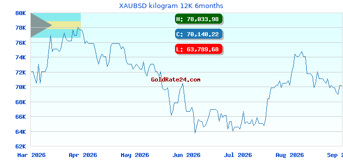 XAUBSD kilogram 12K 6months