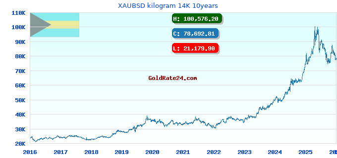 XAUBSD kilogram 14K 10years