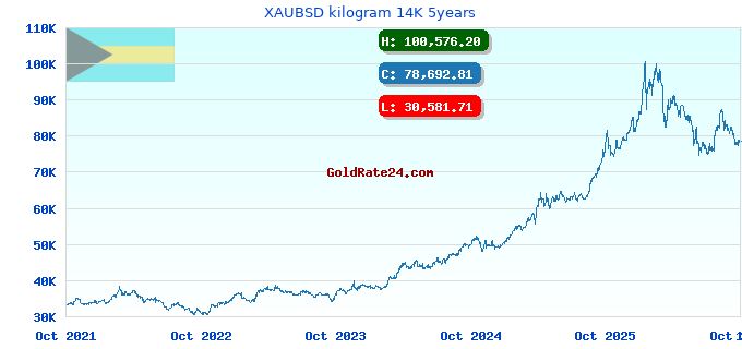 XAUBSD kilogram 14K 5years