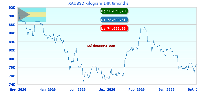 XAUBSD kilogram 14K 6months