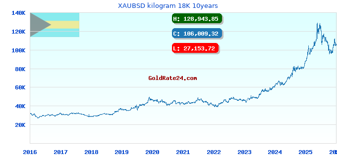 XAUBSD kilogram 18K 10years