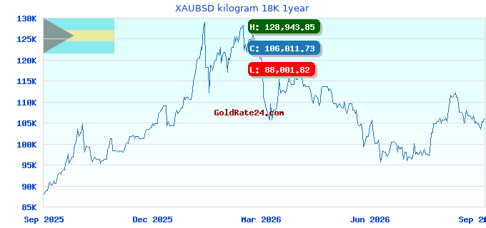 XAUBSD kilogram 18K 1year
