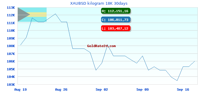 XAUBSD kilogram 18K 30days
