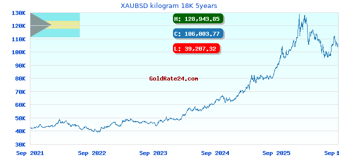 XAUBSD kilogram 18K 5years