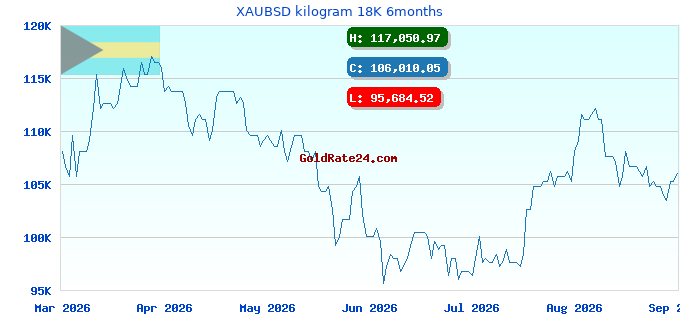 XAUBSD kilogram 18K 6months