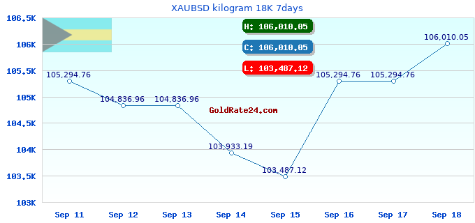 XAUBSD kilogram 18K 7days