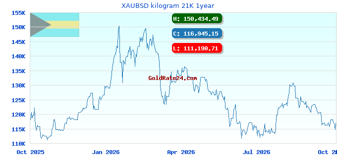 XAUBSD kilogram 21K 1year