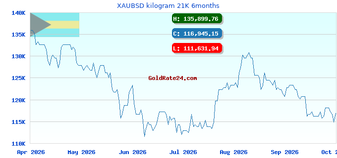 XAUBSD kilogram 21K 6months