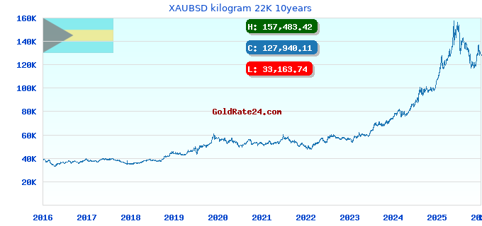 XAUBSD kilogram 22K 10years