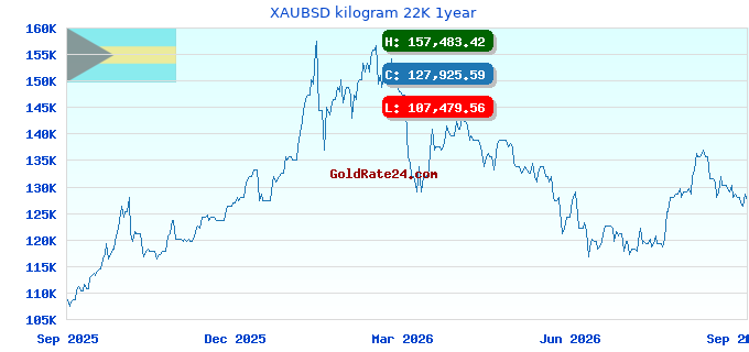 XAUBSD kilogram 22K 1year