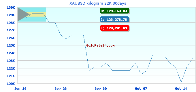 XAUBSD kilogram 22K 30days