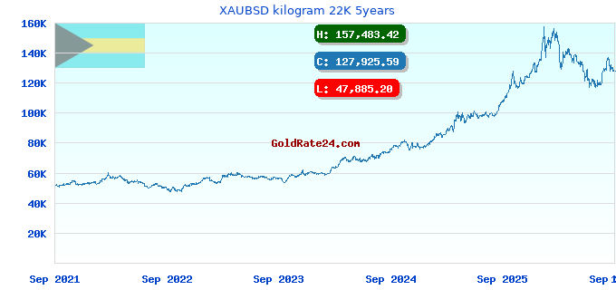 XAUBSD kilogram 22K 5years