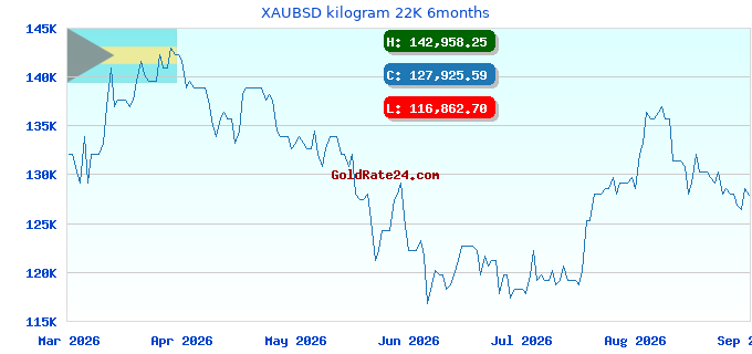 XAUBSD kilogram 22K 6months