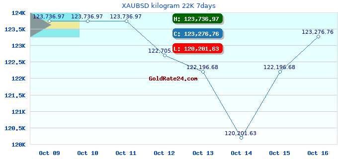 XAUBSD kilogram 22K 7days