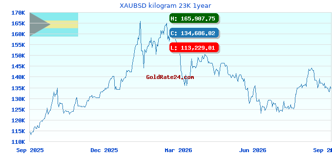 XAUBSD kilogram 23K 1year