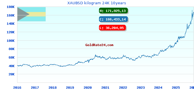 XAUBSD kilogram 24K 10years